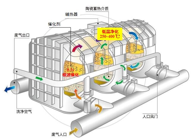 蓄热式催化燃烧装置RCO